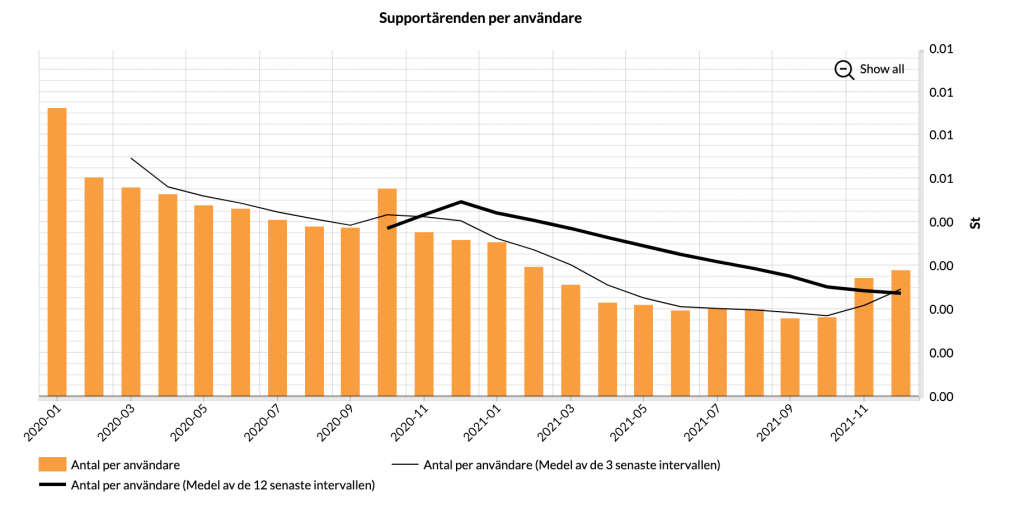 nyckeltal-supportärenden