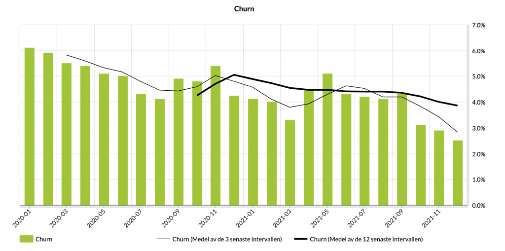 diagram som visar churn